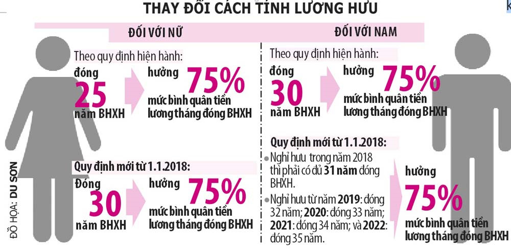 Lao động nữ phải đóng BHXH 30 năm mới được hưởng 75% lương hưu